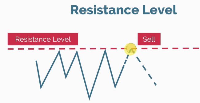 support and resistance level 04